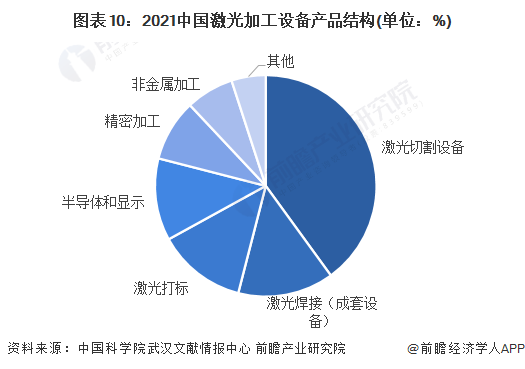 預(yù)見2022：《2022年中國激光產(chǎn)業(yè)全景圖譜》(附市場規(guī)模、競爭格局和發(fā)展前景等)