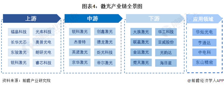 預(yù)見2022：《2022年中國激光產(chǎn)業(yè)全景圖譜》(附市場規(guī)模、競爭格局和發(fā)展前景等)