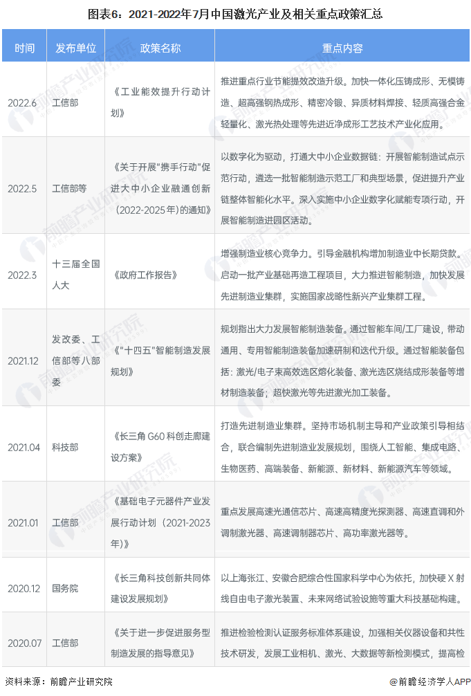 預(yù)見2022：《2022年中國激光產(chǎn)業(yè)全景圖譜》(附市場規(guī)模、競爭格局和發(fā)展前景等)