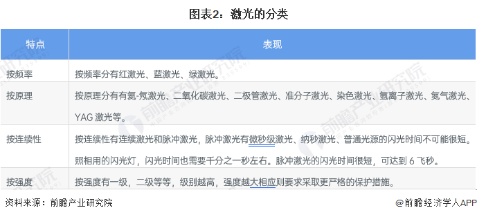 預(yù)見2022：《2022年中國激光產(chǎn)業(yè)全景圖譜》(附市場規(guī)模、競爭格局和發(fā)展前景等)