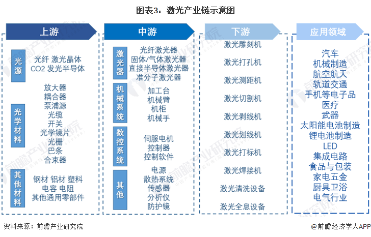 預(yù)見2022：《2022年中國激光產(chǎn)業(yè)全景圖譜》(附市場規(guī)模、競爭格局和發(fā)展前景等)