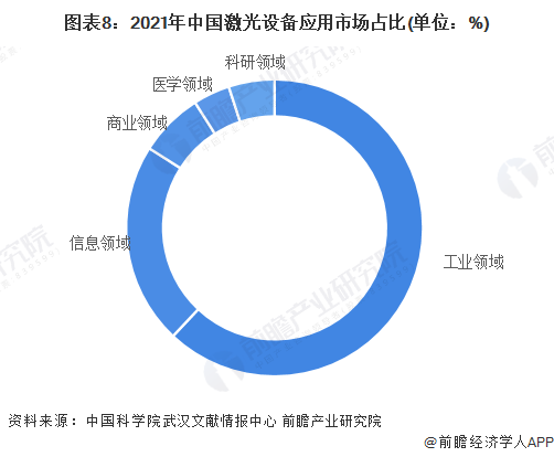 預(yù)見2022：《2022年中國激光產(chǎn)業(yè)全景圖譜》(附市場規(guī)模、競爭格局和發(fā)展前景等)