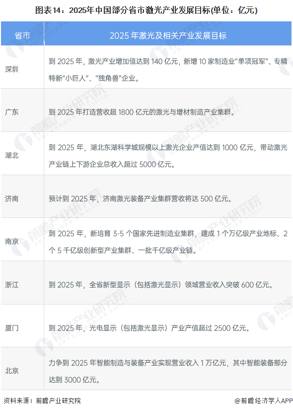 預(yù)見2022：《2022年中國激光產(chǎn)業(yè)全景圖譜》(附市場規(guī)模、競爭格局和發(fā)展前景等)