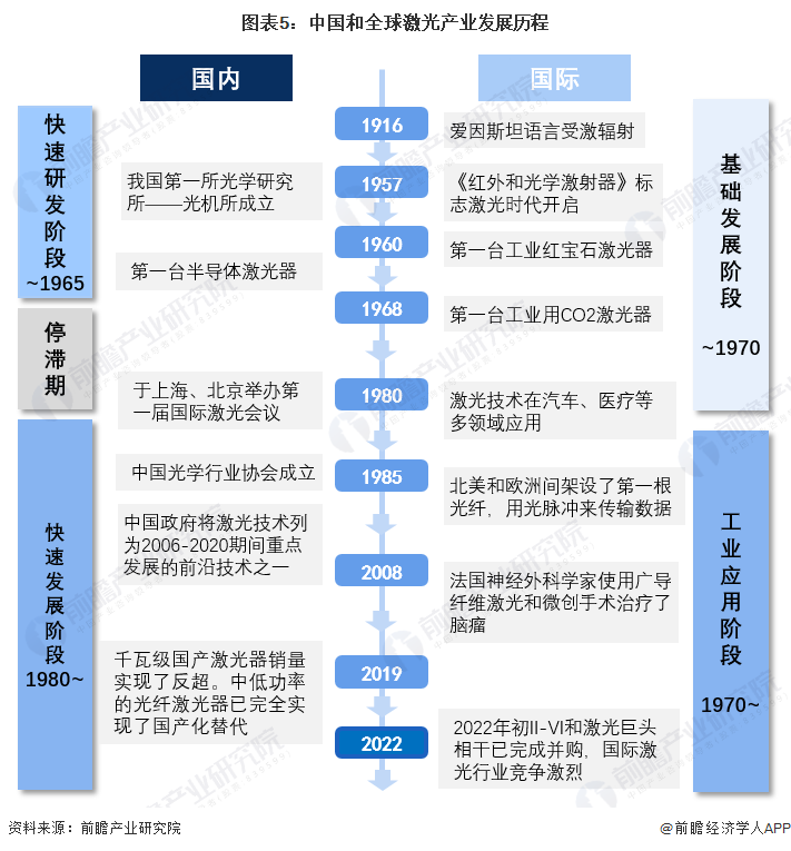 預(yù)見2022：《2022年中國激光產(chǎn)業(yè)全景圖譜》(附市場規(guī)模、競爭格局和發(fā)展前景等)
