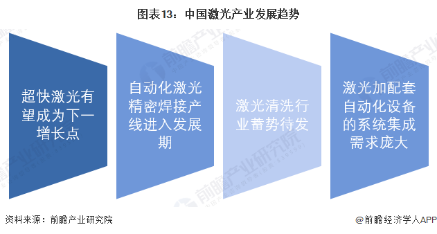 預(yù)見2022：《2022年中國激光產(chǎn)業(yè)全景圖譜》(附市場規(guī)模、競爭格局和發(fā)展前景等)