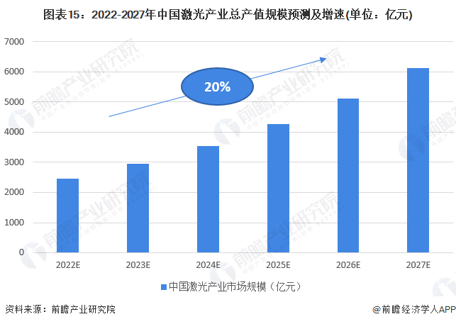 預(yù)見2022：《2022年中國激光產(chǎn)業(yè)全景圖譜》(附市場規(guī)模、競爭格局和發(fā)展前景等)