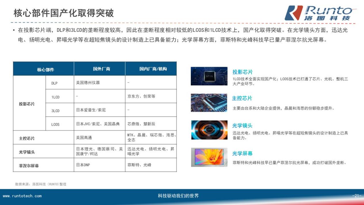 加速國(guó)產(chǎn)化后，激光顯示技術(shù)5年內(nèi)或?qū)?shí)現(xiàn)歷史性跨越