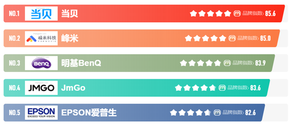 國產(chǎn)激光投影機(jī)品牌誰最強(qiáng)？當(dāng)貝X3 Air最好的國產(chǎn)激光投影