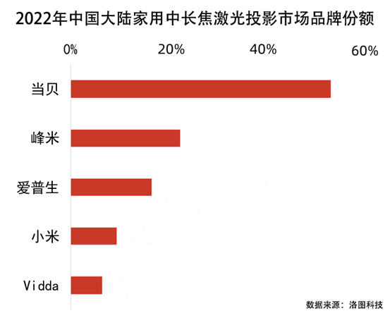 國產(chǎn)激光投影機(jī)品牌誰最強(qiáng)？當(dāng)貝X3 Air最好的國產(chǎn)激光投影