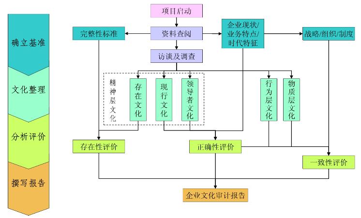 企業(yè)文化設(shè)計的操作流程