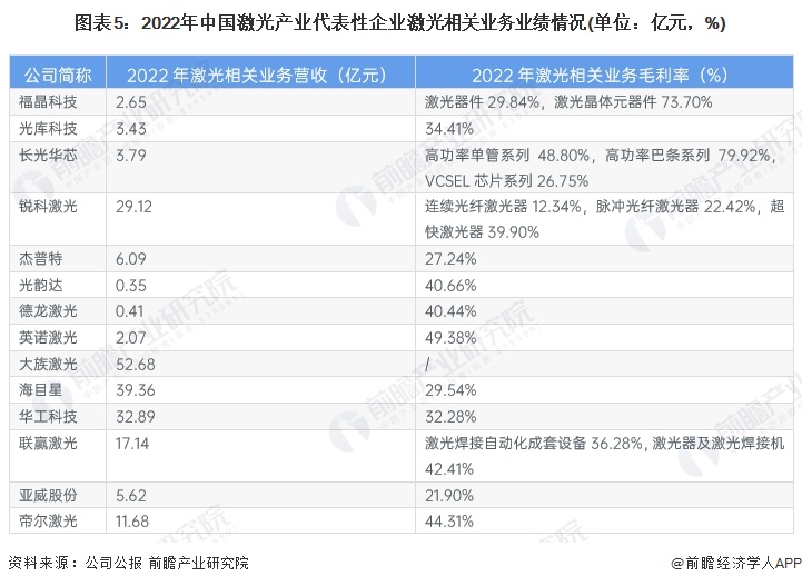 圖表5：2022年中國激光產(chǎn)業(yè)代表性企業(yè)激光相關(guān)業(yè)務(wù)業(yè)績情況(單位：億元，%)