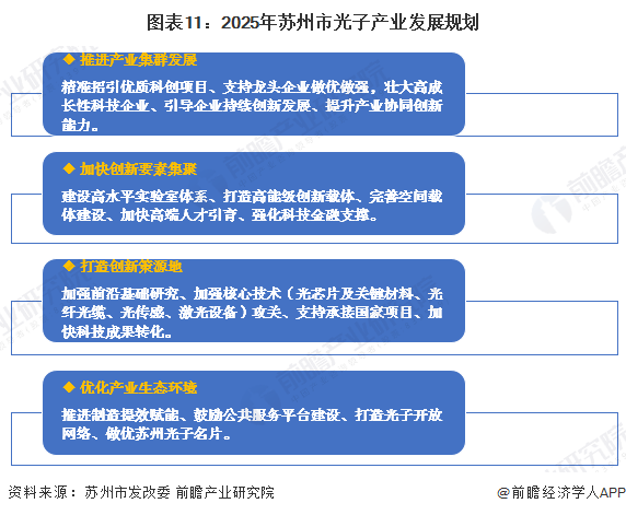 圖表11：2025年蘇州市光子產(chǎn)業(yè)發(fā)展規(guī)劃