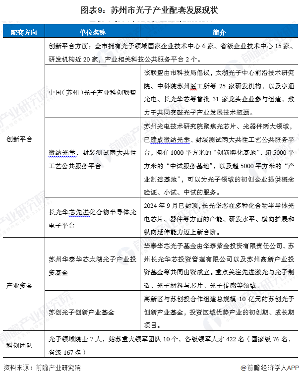 圖表9：蘇州市光子產(chǎn)業(yè)配套發(fā)展現(xiàn)狀
