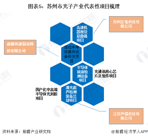 圖表5：蘇州市光子產(chǎn)業(yè)代表性項(xiàng)目梳理