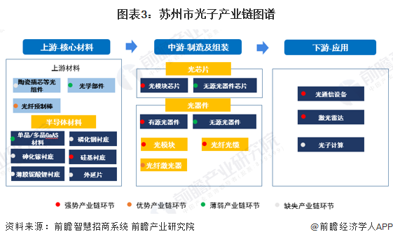 圖表3：蘇州市光子產(chǎn)業(yè)鏈圖譜