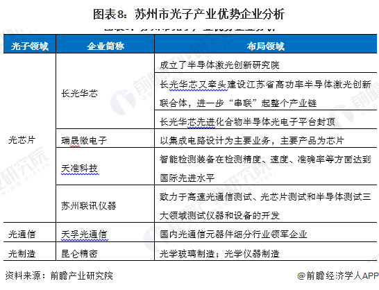 圖表8：蘇州市光子產(chǎn)業(yè)優(yōu)勢企業(yè)分析