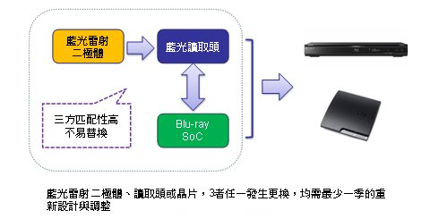 藍光播放器關(guān)鍵零組件間的搭配需全盤考量 不易隨變更換 