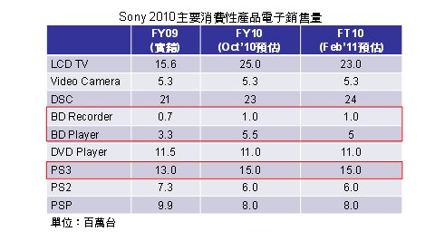 Sony藍光播放設(shè)備2010銷量原預(yù)估達2,100萬臺