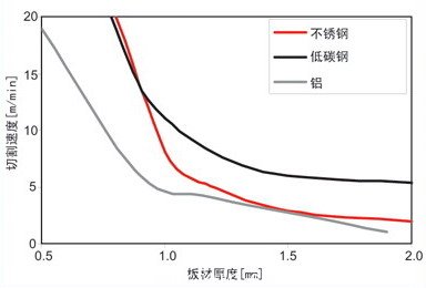 使用400W連續(xù)光纖激光器切割厚度小于2mm的低碳鋼、不銹鋼和鋁材的切割速度對比圖
