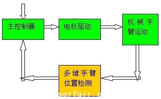 光電編碼器在閥門控制和機(jī)械臂位置檢測中的應(yīng)用(電子工程專輯)