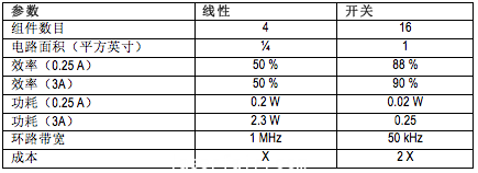 線性方法體積更小、成本更低但不如開關(guān)式電源高效