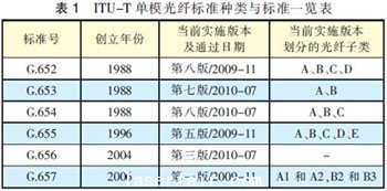 單模光纖的種類(lèi)與標(biāo)準(zhǔn)發(fā)展進(jìn)程