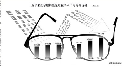 激光治近視引風(fēng)險(xiǎn)爭議