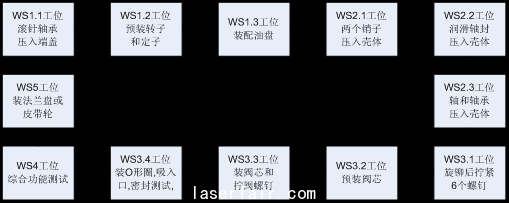  圖1  汽車(chē)轉(zhuǎn)向泵自動(dòng)裝配線生產(chǎn)流程圖