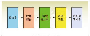 圖3：EMI自動測量<p><p>的一般過程。