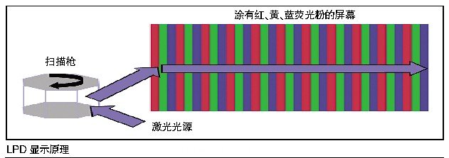 激光顯示技術(shù)性能指標(biāo)超高，很難進(jìn)入桌面端