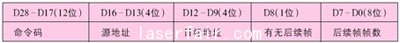 CAN通訊協(xié)議擴展幀ID