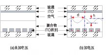 偏振無關磁光VOA結構和光路。