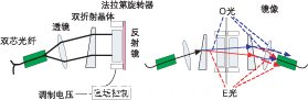 偏振無關磁光VOA結構和光路。