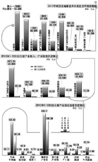 同比增長31.39%，超額完成既定目標；其中光電子產業(yè)繼續(xù)領跑