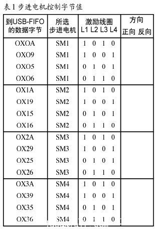 步進(jìn)電機控制字節(jié)值