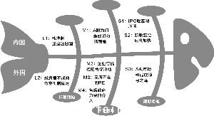 魚骨圖是由日本管理大師石川馨先生發(fā)明的，魚骨圖是一種發(fā)現(xiàn)問題根本原因的方法，也可以稱之為“因骨圖”，其特點是簡捷實用，深入直觀。 (翟超/制圖)