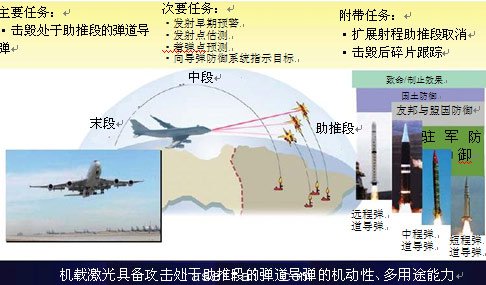 圖1：機載激光器功能與目標。