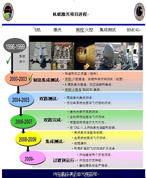 圖3：機載激光器研發(fā)里程碑。