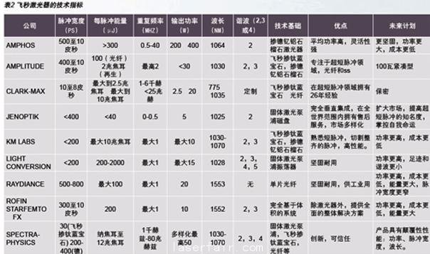 聚焦激光產(chǎn)業(yè)熱門(mén)話題:超短脈沖激光器