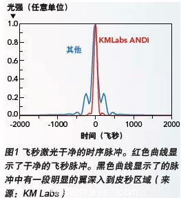 聚焦激光產(chǎn)業(yè)熱門(mén)話題:超短脈沖激光器