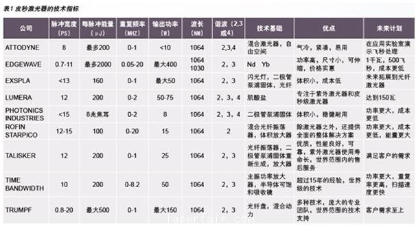 聚焦激光產(chǎn)業(yè)熱門(mén)話題:超短脈沖激光器