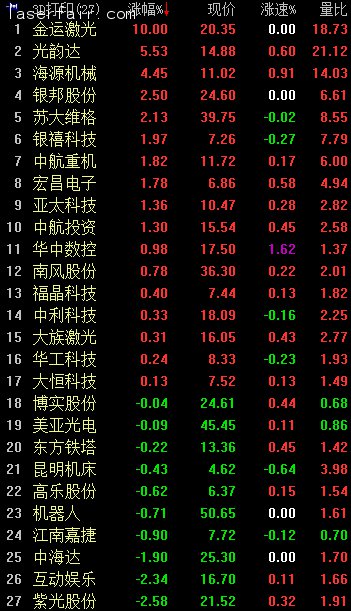 3D打印概念早盤(pán)逆市走強(qiáng)。截至9：56，金運(yùn)激光漲停；光韻達(dá)漲逾5%；海源機(jī)械漲逾4%；銀邦股份、蘇大維格漲逾2%；銀禧科技、中航重機(jī)、宏昌電子等漲逾1%。