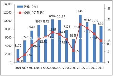 圖2 2001～2013年中國自動貼片機進(jìn)口情況