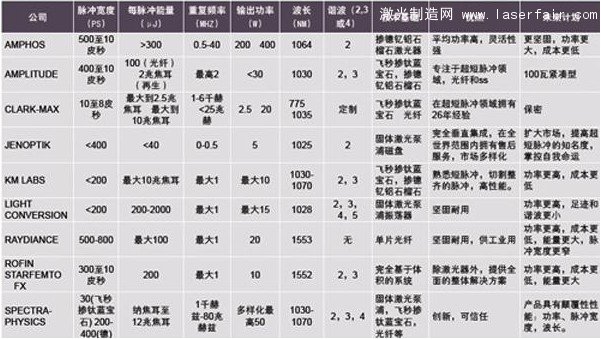 飛秒激光器的技術(shù)指標(biāo)、優(yōu)點(diǎn)