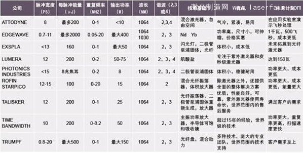 皮秒激光器的技術(shù)指標(biāo)、優(yōu)點(diǎn)