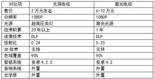 客廳革命：激光電視or無屏電視？ 